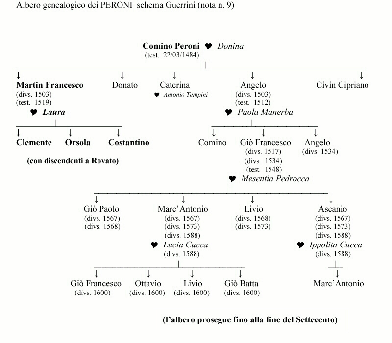 Albero genealogico dei Peroni Schema Guerrini