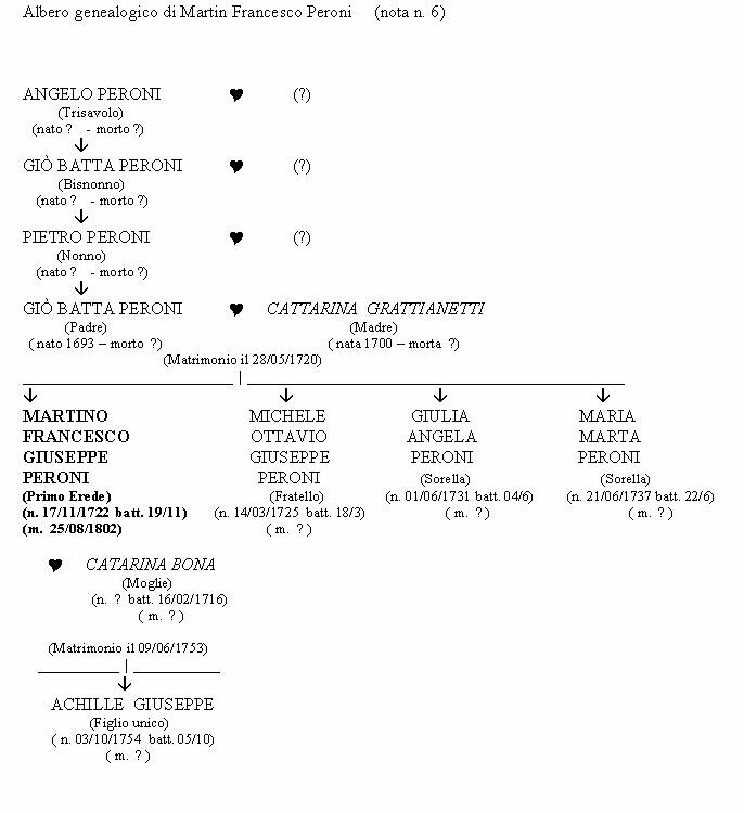 Albero genealogico di Martin Francesco Peroni - Ramo rovatese